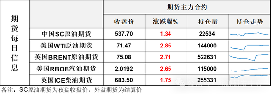 周一油价大涨，布伦特重回75美元，市场等待美总统大选结果