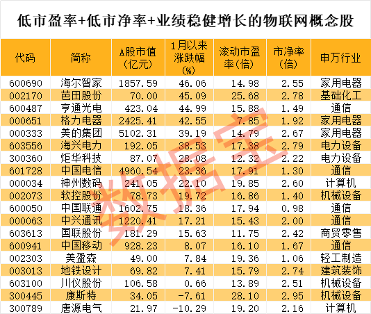 突发利好，军工股早盘暴涨！物联网新突破，低PE+低PB+高成长潜力股曝光