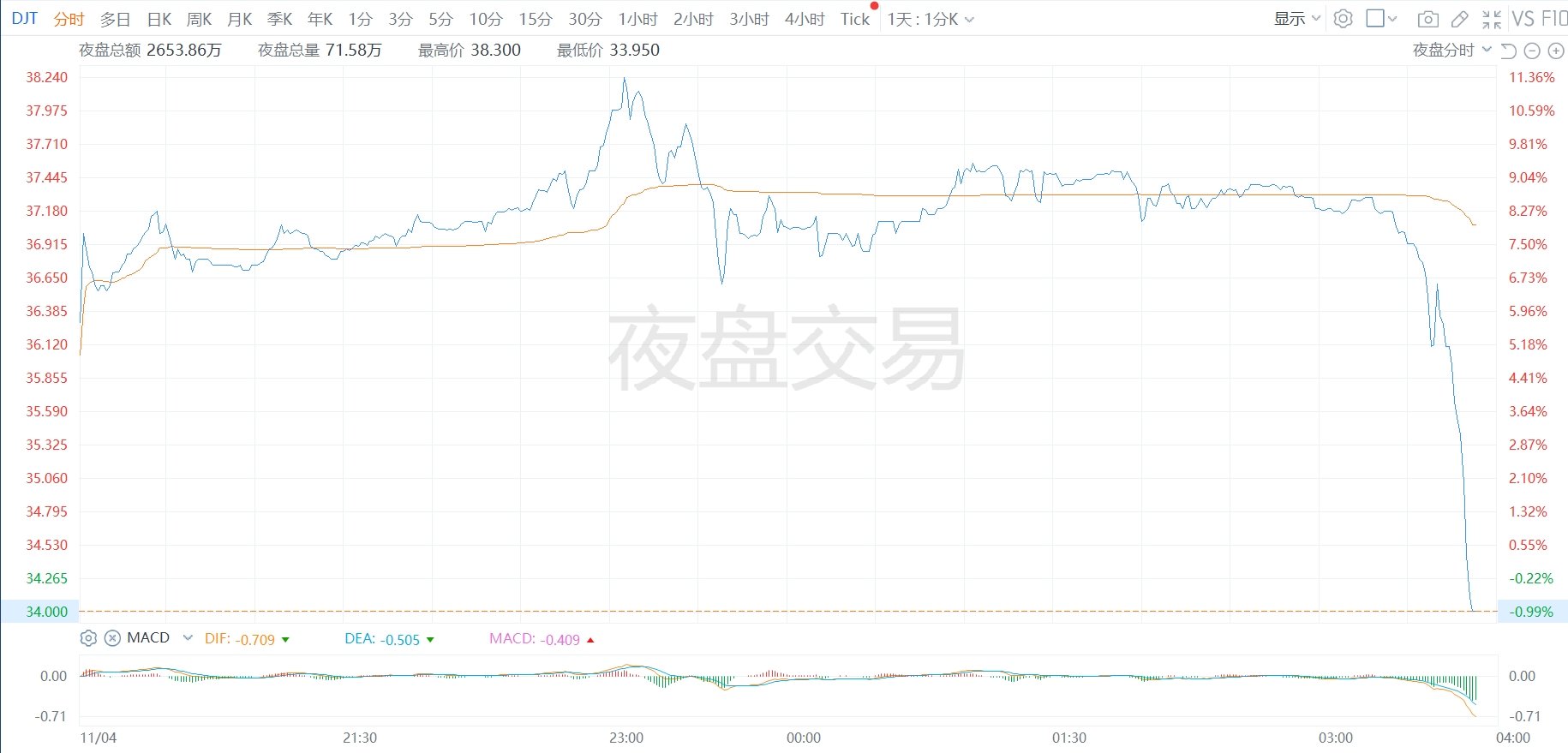 特朗普媒体科技集团夜盘跳水