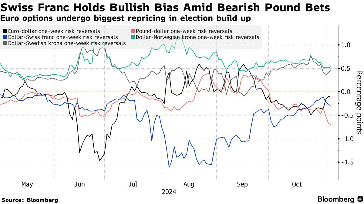 对冲美国大选风险 交易员做空欧元、英镑，做多瑞郎、德债
