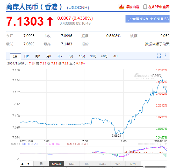 人民币中间价报7.0993，上调23点 离岸人民币日内跌超300点