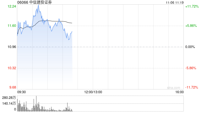 中信建投证券高开近5% 机构预计券商仍有反复活跃的机会