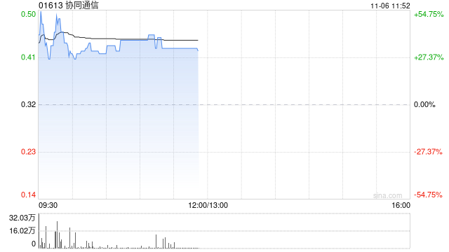 协同通信早盘涨超37% 拟折让约12.5%发行7417.6万股