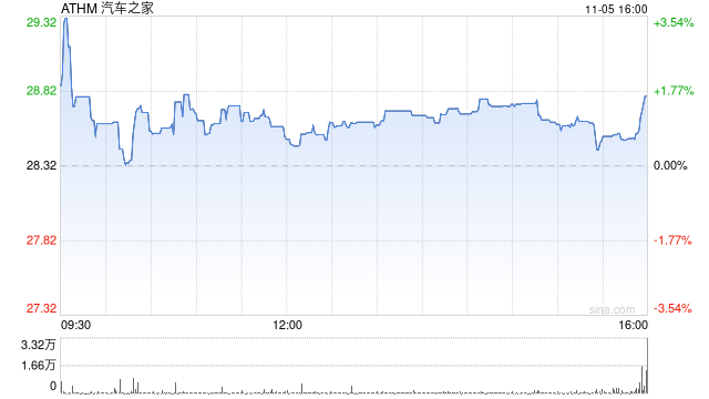 汽车之家第三季度营收17.7亿元 经调净利润4.97亿元