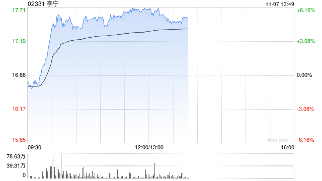 李宁早盘涨逾6% 华泰证券维持“买入”评级