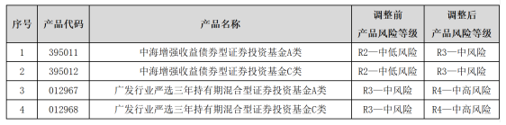 银行密集调高风险等级 公募基金代销现新动向