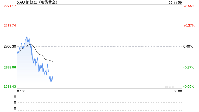 黄金突然一波急跌！金价刚刚失守2700美元