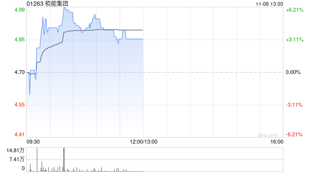 柏能集团早盘涨超3% 公司计划在新加坡上市上市前重组董事会