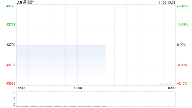 午盘：道指一度突破44000点关口 标普指数逼近6000点