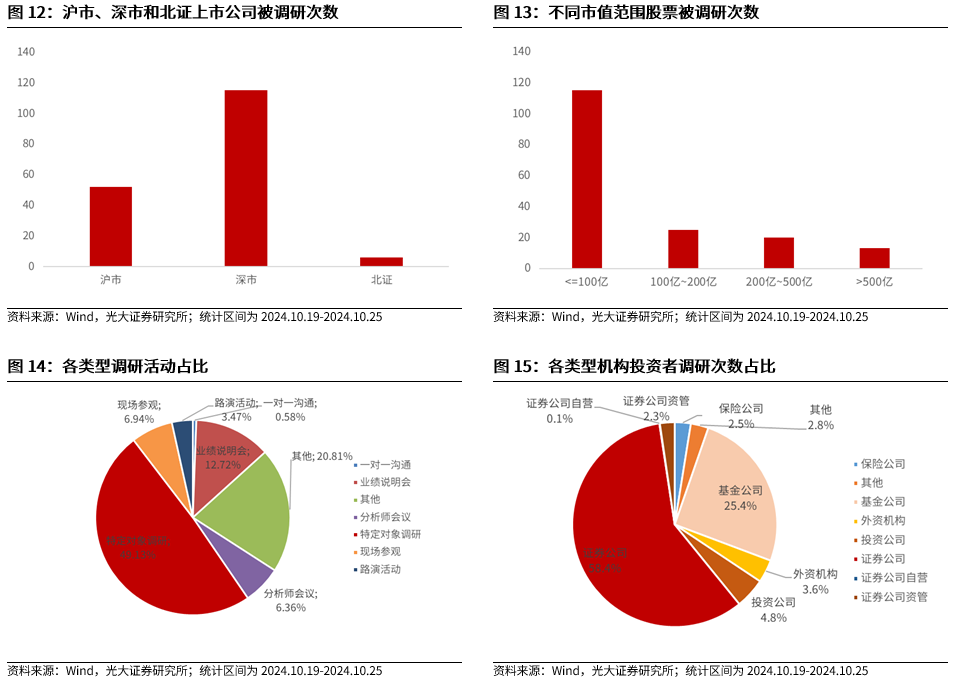 【光大金工】上涨斜率或改变，密切关注量能变化——金融工程市场跟踪周报20241110