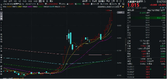 科技内需为王，奏响市场强音！大数据产业ETF（516700）豪涨7%冲击日线6连阳！中科曙光等5股涨停