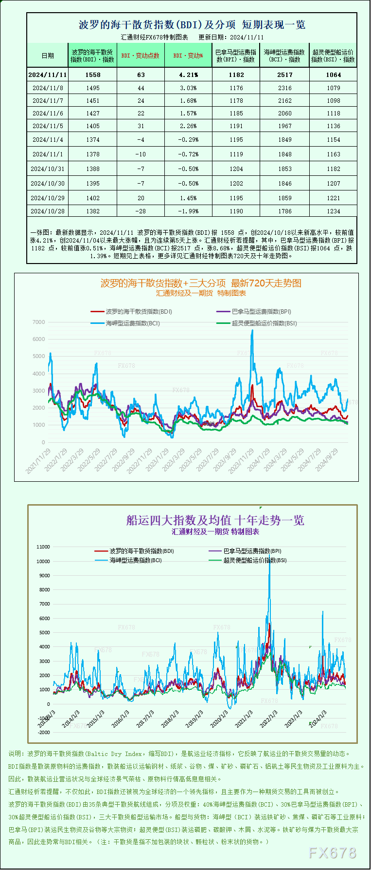 一张图：波罗的海指数连续第五天上涨，因海岬型船和巴拿马型船运费上涨