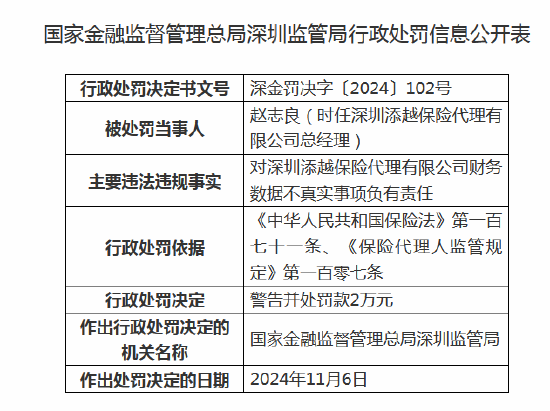 深圳添越保险代理被罚10万元：因财务数据不真实