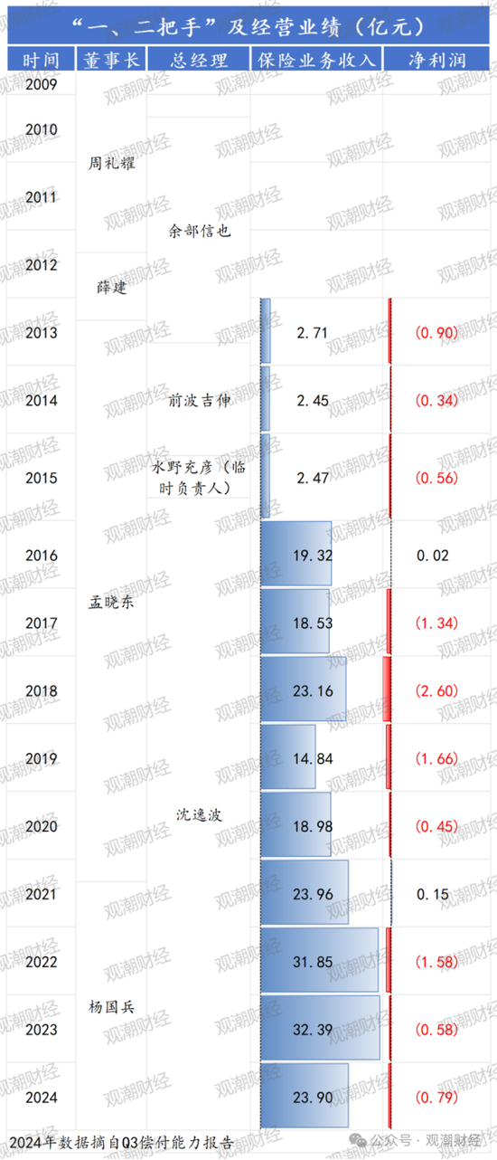 任职9年的总经理退居二线 董秘主持工作，长生人寿中方股东3年尚未成功退出