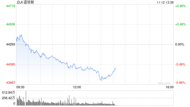 午盘：美股午盘走低 标普指数失守6000点关口