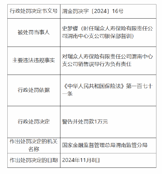 瑞众保险渭南中心支公司被罚6万元：因销售误导