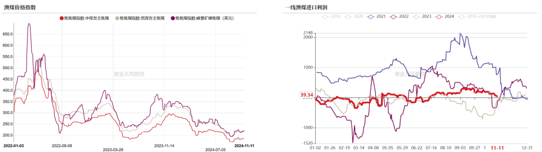 双焦：冬储行情该怎么走