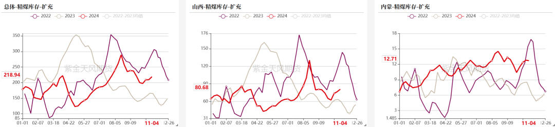 双焦：冬储行情该怎么走