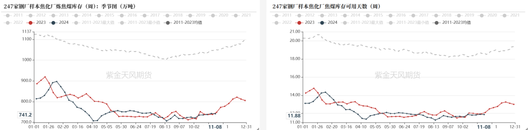 双焦：冬储行情该怎么走