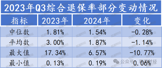 退保率排行版榜丨近七成险企下降，年金、终身寿险为重灾区，“报行合一”下银保渠道仍需重视