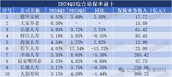 退保率排行版榜丨近七成险企下降，年金、终身寿险为重灾区，“报行合一”下银保渠道仍需重视