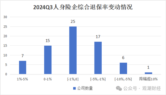 退保率排行版榜丨近七成险企下降，年金、终身寿险为重灾区，“报行合一”下银保渠道仍需重视