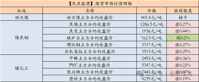 【民生能源 周泰团队】煤炭日报：10月越南煤炭进口量434万吨，同比增20.0%，环比增9.3%