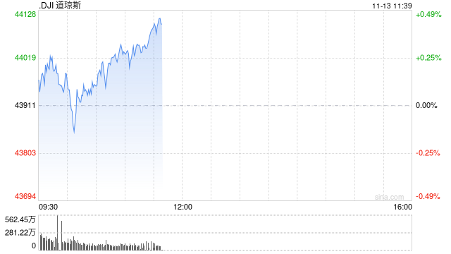 早盘：美股涨跌不一 道指小幅上扬