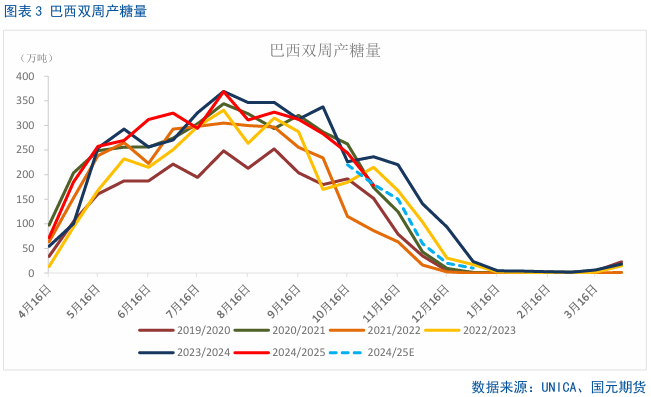 【白糖】巴西双周食糖产量略超预期