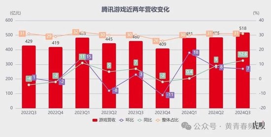 腾讯：微信泵血，游戏带飞