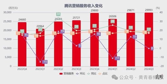 腾讯：微信泵血，游戏带飞