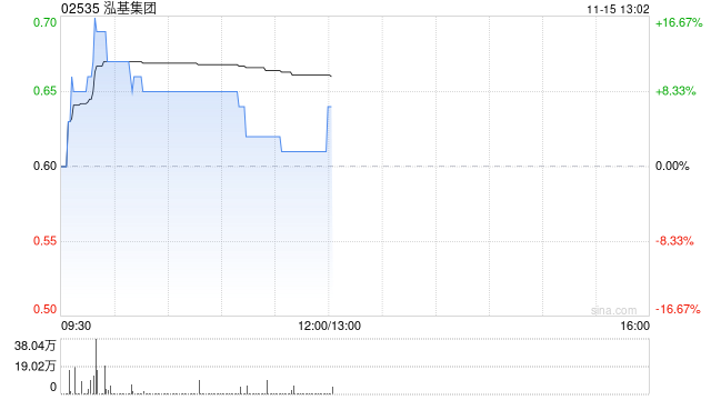 泓基集团早盘涨超8% 拟获控股股东配售现有4.8亿公司股份