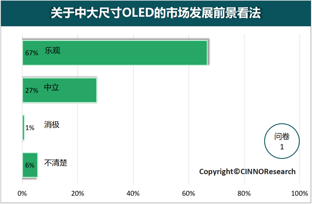 深度解读中大尺寸OLED的市场发展趋势