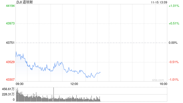早盘：美股继续下滑 道指下跌230点