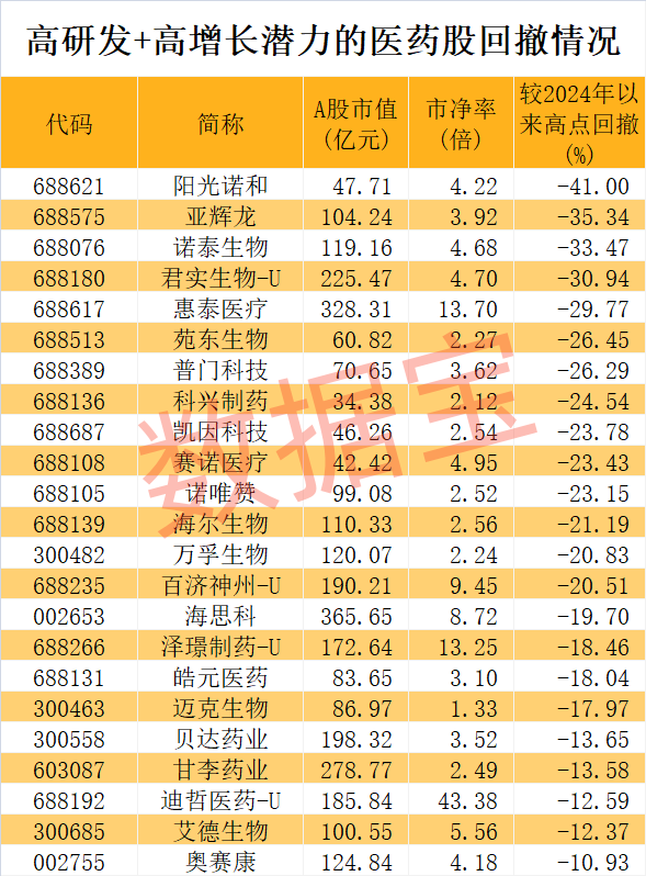 医药股爆出大利好！高研发+高增长潜力股仅23只