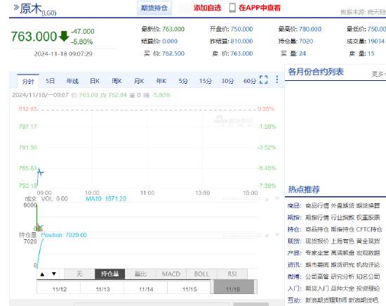 期市开盘：原木跌超6% LPG跌超3%