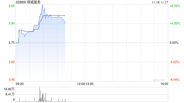 绿城服务早盘涨超5% 近日拟出售所持MAG部分股权