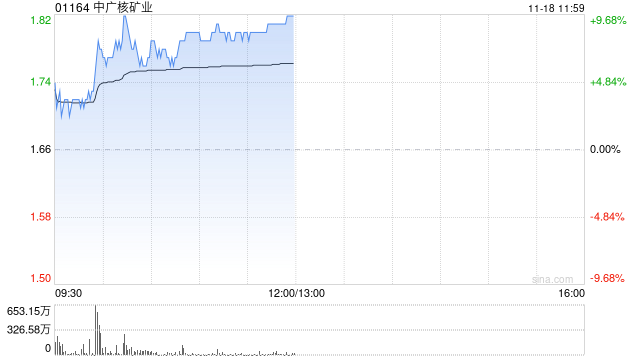 中广核矿业早盘持续上涨逾9% 机构看好铀价持续上行