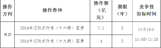 财政部：关于开展2024年11月份国债做市支持操作有关事宜的通知