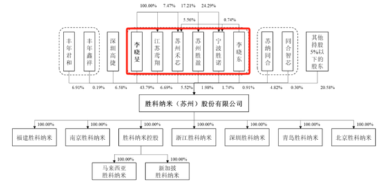 老板负债1亿？根本不慌，IPO上市就能还上！胜科纳米：说好的芯片全科医院，严重依赖供应商，业绩增长陷停滞