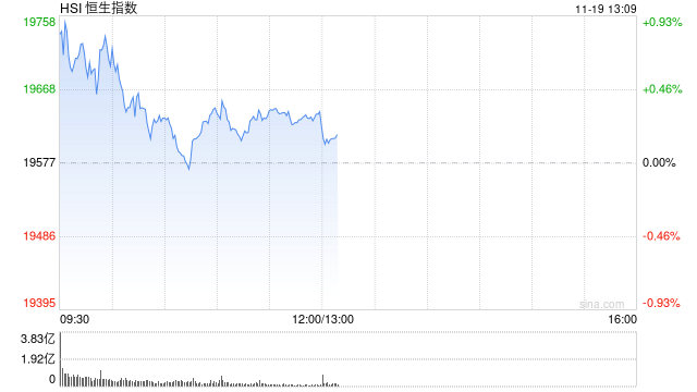 午评：港股恒指涨0.33% 恒生科指涨0.86%黄金股集体高涨