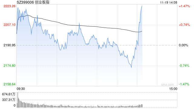 午评：创指半日涨0.23% 华为手机概念股持续强势