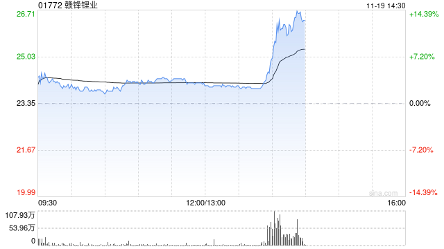 锂业股早盘走高 赣锋锂业及天齐锂业均涨逾3%