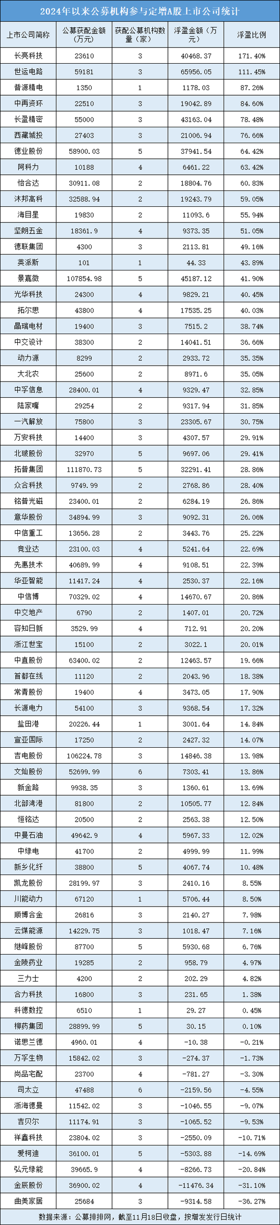 年内公募定增获配超230亿元，整体浮盈超60亿元