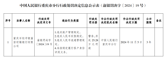 重庆石柱中银富登村镇银行被罚25.28万元：因未按规定履行客户身份识别义务等违法行为