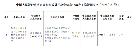 重庆石柱中银富登村镇银行被罚25.28万元：因未按规定履行客户身份识别义务等违法行为