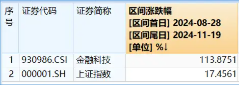 A股V型反转，金融科技带头狂拉4%，资金继续看涨，金融科技ETF（159851）份额连续14日增长续刷新高！