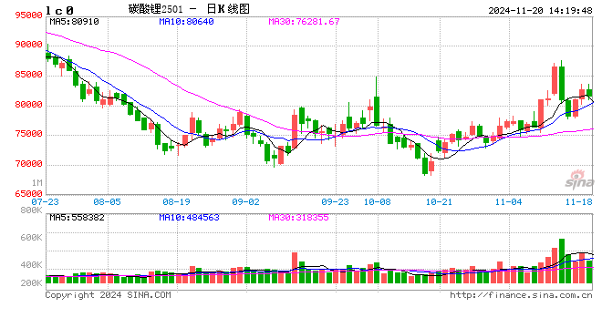 碳酸锂期货主力合约午后快速跳水跌超1% 上午一度涨2%