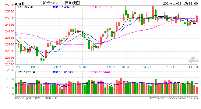 长江有色：20日锌价上涨 持货商让价意愿降温