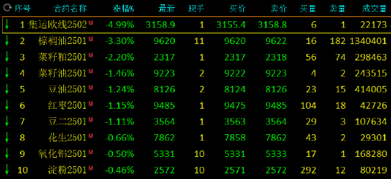 午评：纯碱、玻璃等张超2% 集运指数跌近5%